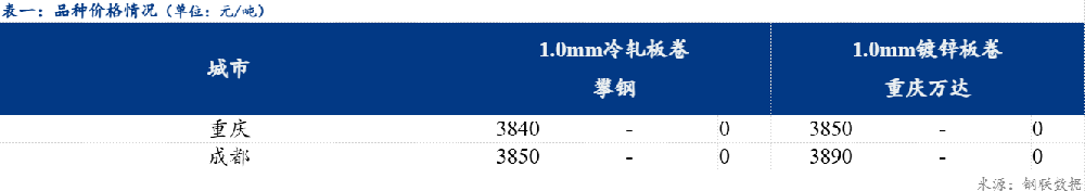 西南冷軋及鍍鋅板卷價(jià)格以穩(wěn)為主