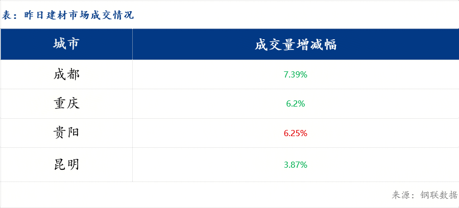 Mysteel早報：西南建筑鋼材早盤價格預(yù)計窄幅震蕩運行