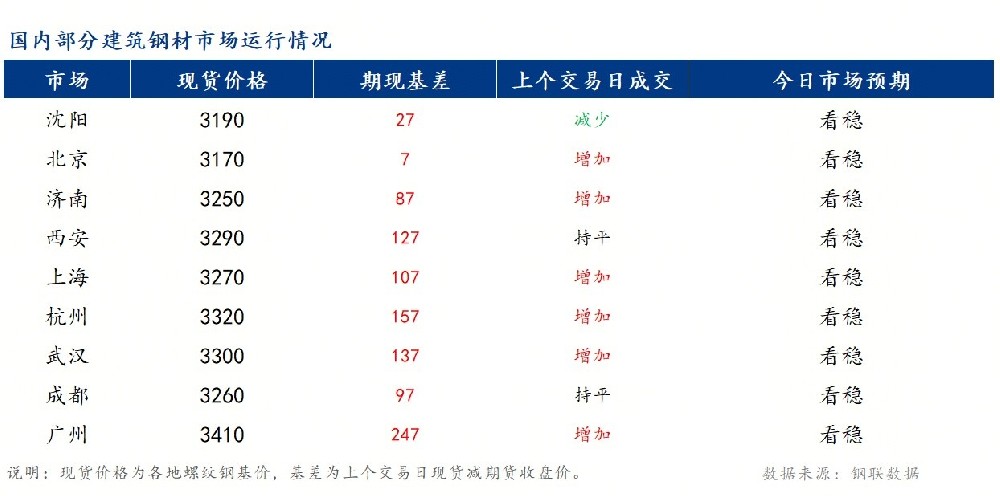 全國建筑鋼材市場價(jià)格將窄幅震蕩運(yùn)行