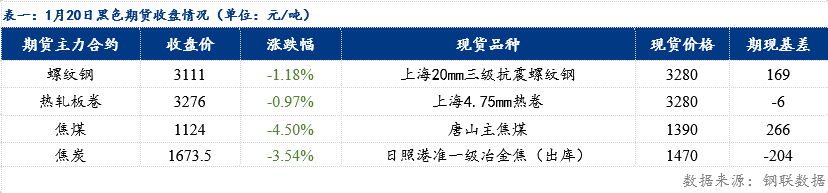 日報：鋼材價格指數(shù)跌9.40元/噸（20260120）