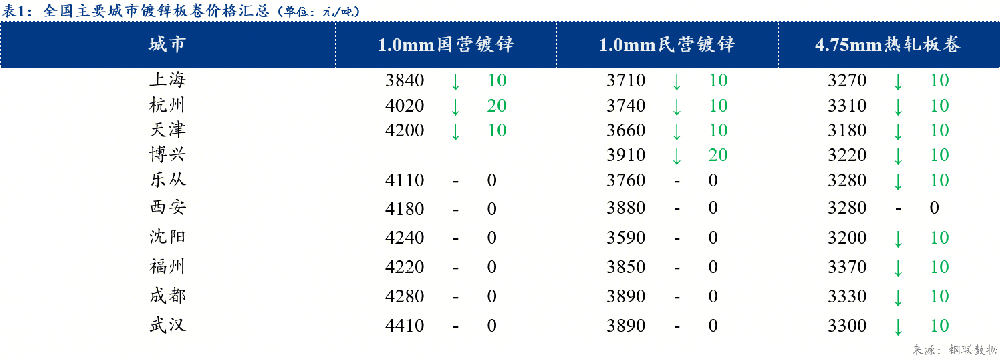 日報：全國鍍鋅板卷價格小幅下跌 商家心態(tài)偏悲觀