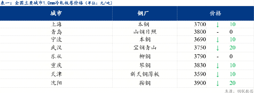 日報：全國冷軋板卷價格走弱 市場交易氛圍偏淡
