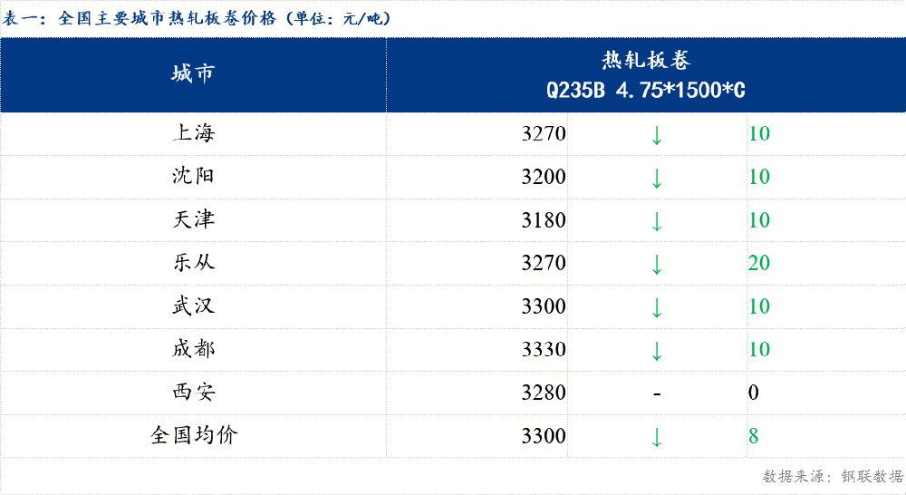日報：全國熱軋板卷價格小幅下跌 整體成交一般