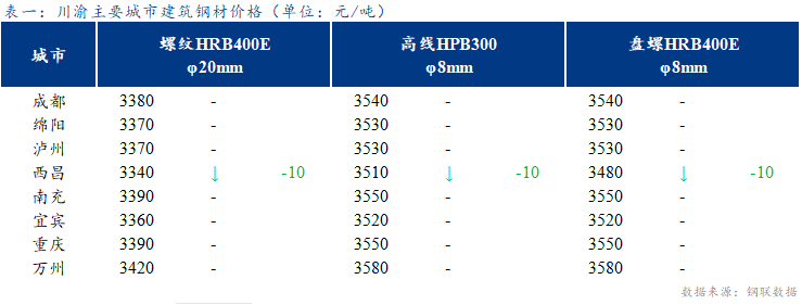 盛世鋼聯(lián)日報(bào)：川渝建筑鋼材價(jià)格持穩(wěn) 市場成交清淡