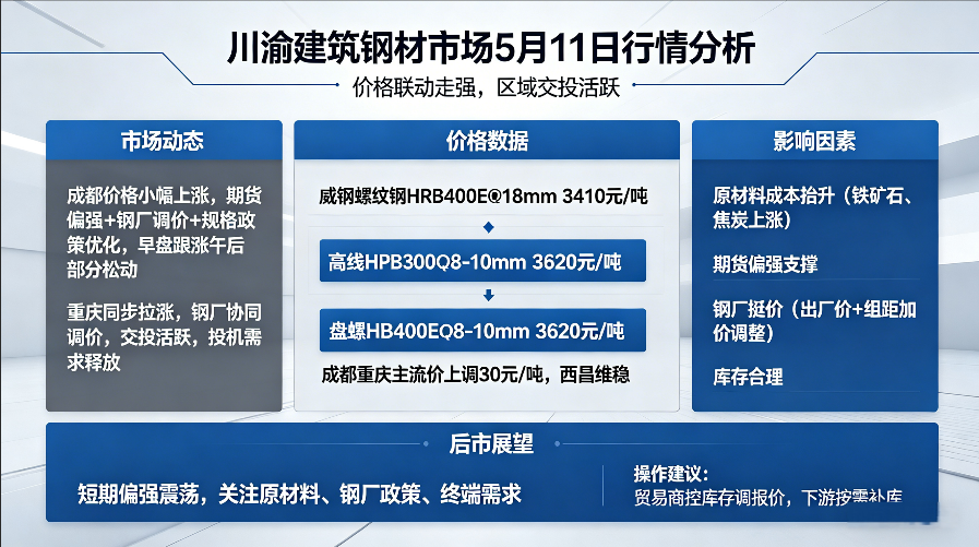 5月11日川渝建材價(jià)格偏強(qiáng)上行 鋼廠調(diào)價(jià)提振投機(jī)需求