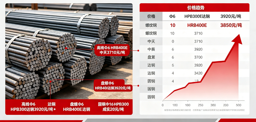 2026年5月12日重慶市場建筑鋼材價格行情