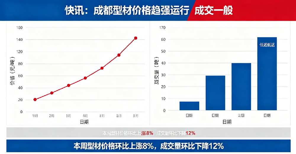 5月12日成都型鋼市場價格小幅上行，成交分化，庫存低位支撐顯強
