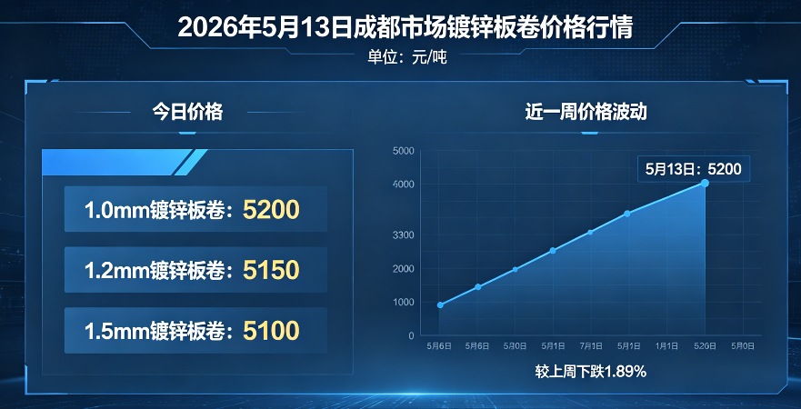 2026年5月13日成都市場(chǎng)鍍鋅板卷價(jià)格行情
