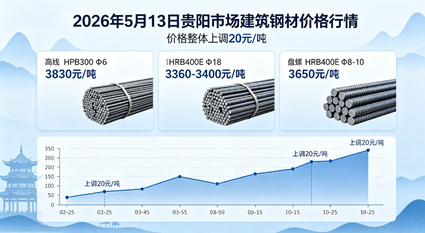 2026年5月13日貴陽市場建筑鋼材價(jià)格行情